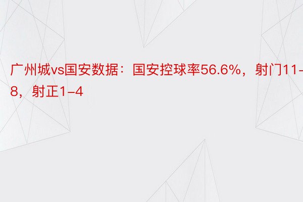 广州城vs国安数据：国安控球率56.6%，射门11-8，射正1-4